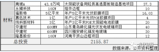 2020年光伏扩产汇总-全产业链投资超2155亿 组件超220GW