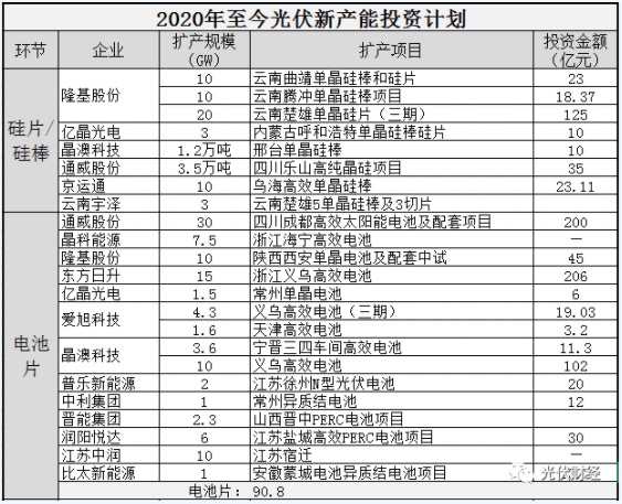 2020年光伏扩产汇总-全产业链投资超2155亿 组件超220GW