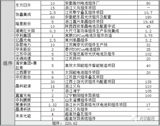 2020年光伏扩产汇总-全产业链投资超2155亿 组件超220GW