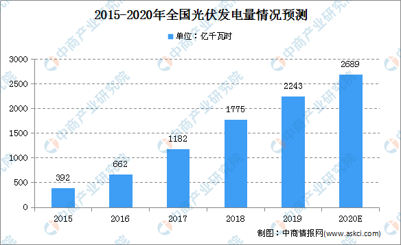 2020年中国光伏市场规模及未来发展趋势预测