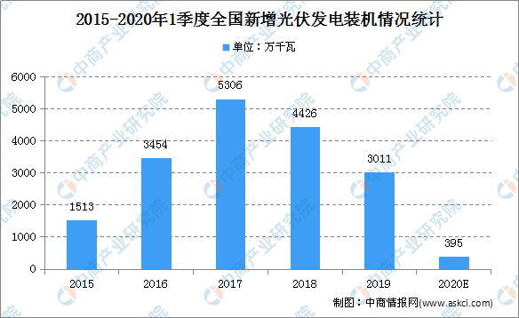 2020年中国光伏市场规模及未来发展趋势预测