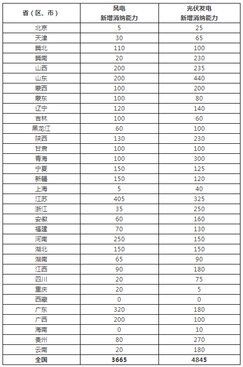 光伏48.45GW、风电36.65GW，全国各省2020年新增消纳空间发布