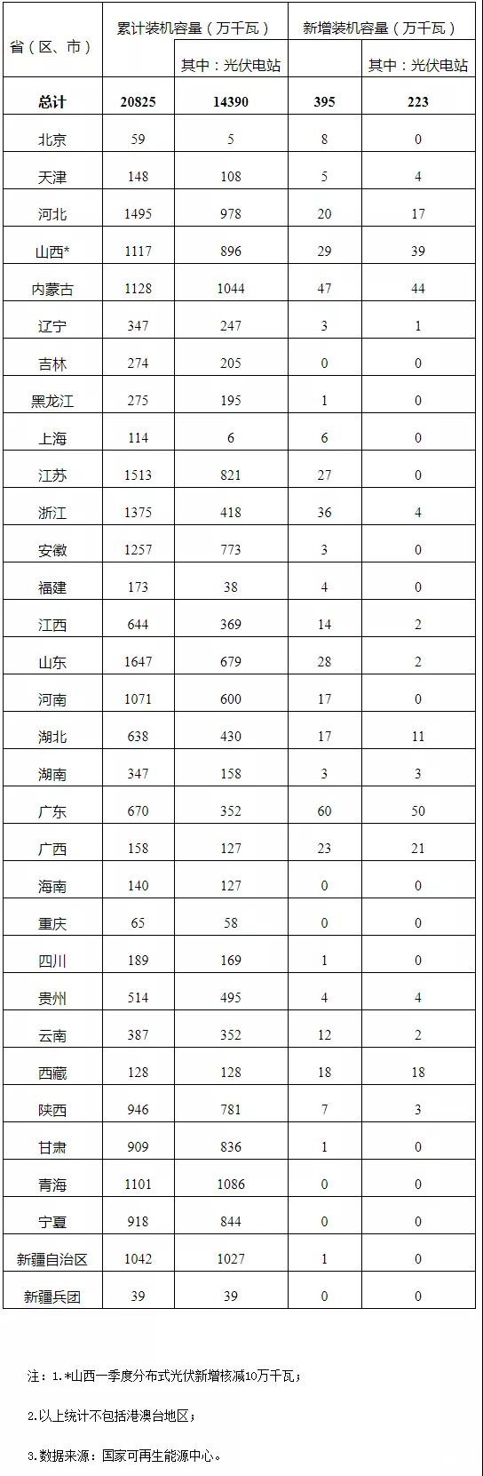 光伏新增3.95GW，风电新增2.36GW！2020年1季度全国风光并网数据出炉！