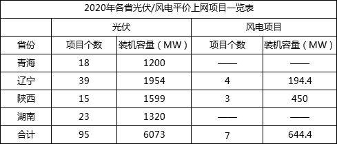 2020年光伏、风电项目建设方案汇总 附政策原文