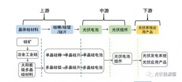 光伏板块或成下一个投资趋势