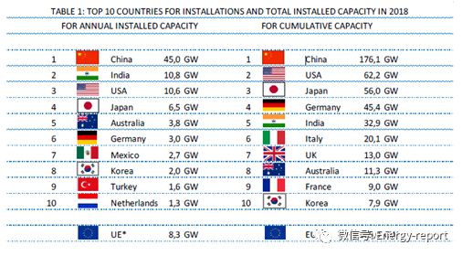深度：全球光伏市场报告2019
