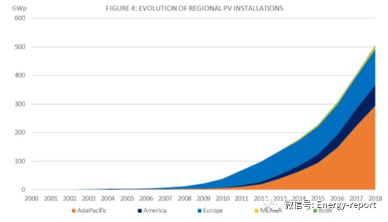 深度：全球光伏市场报告2019