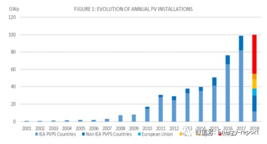 深度：全球光伏市场报告2019