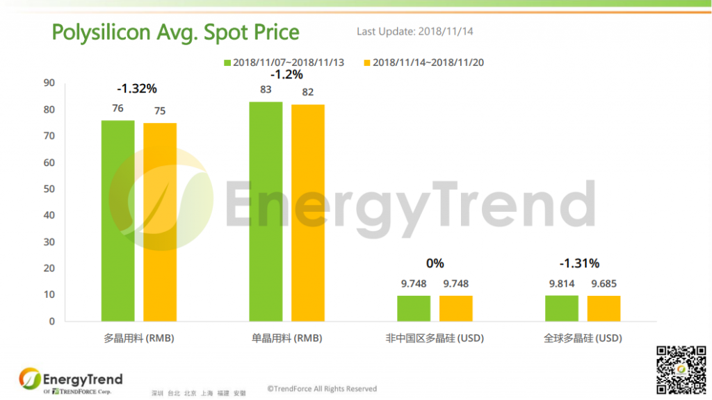 光伏产业供应链价格报告（11月26日）