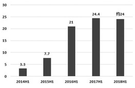 2018上半年我国光伏产业稳定增长的六大特点