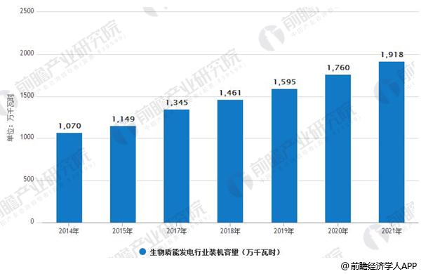 生物质能发电行业发展空间广阔 未来有望迎来新建高峰