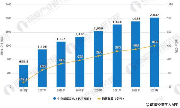 生物质能发电行业发展空间广阔 未来有望迎来新建高峰