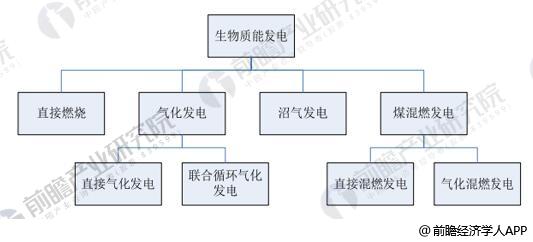 生物质能发电行业发展空间广阔 未来有望迎来新建高峰