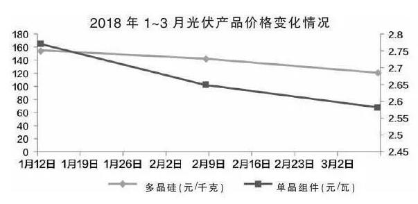 技术为王 光伏行业已迎来平价薄利时代