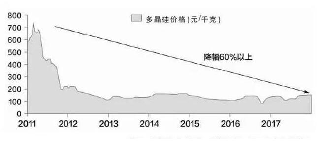 技术为王 光伏行业已迎来平价薄利时代