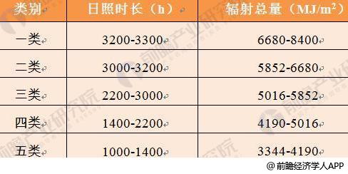 2018年光伏发电行业现状分析 分布式光伏再爆发