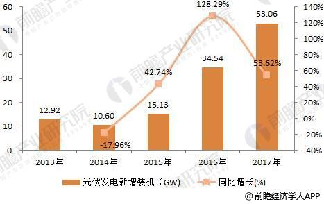 2018年光伏发电行业现状分析 分布式光伏再爆发