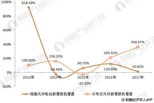 2018年光伏发电行业现状分析 分布式光伏再爆发