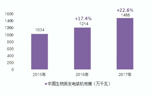 2018年中国生物质能源行业现状分析