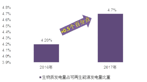 2018年中国生物质能源行业现状分析