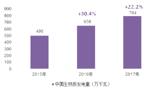 2018年中国生物质能源行业现状分析