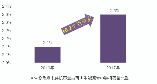 2018年中国生物质能源行业现状分析