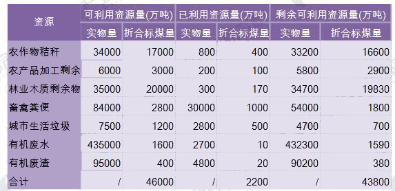 2018年中国生物质能源行业现状分析