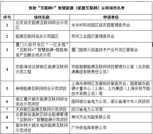 国家能源局首批“互联网+”智慧能源（能源互联网）55个示范项目名单