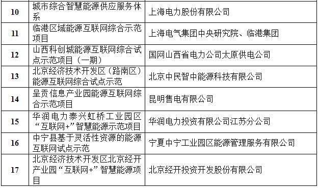 国家能源局首批“互联网+”智慧能源（能源互联网）55个示范项目名单