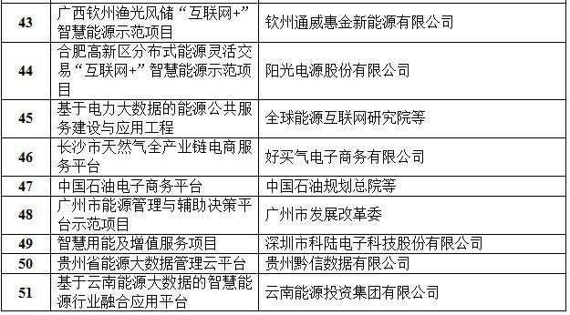 国家能源局首批“互联网+”智慧能源（能源互联网）55个示范项目名单