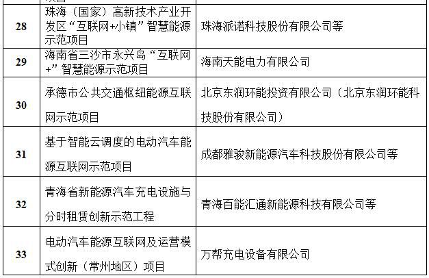 国家能源局首批“互联网+”智慧能源（能源互联网）55个示范项目名单