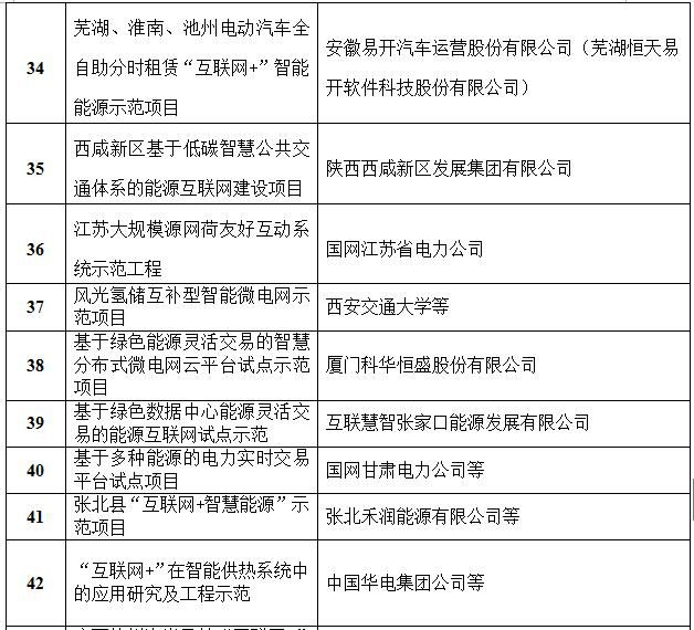 国家能源局首批“互联网+”智慧能源（能源互联网）55个示范项目名单