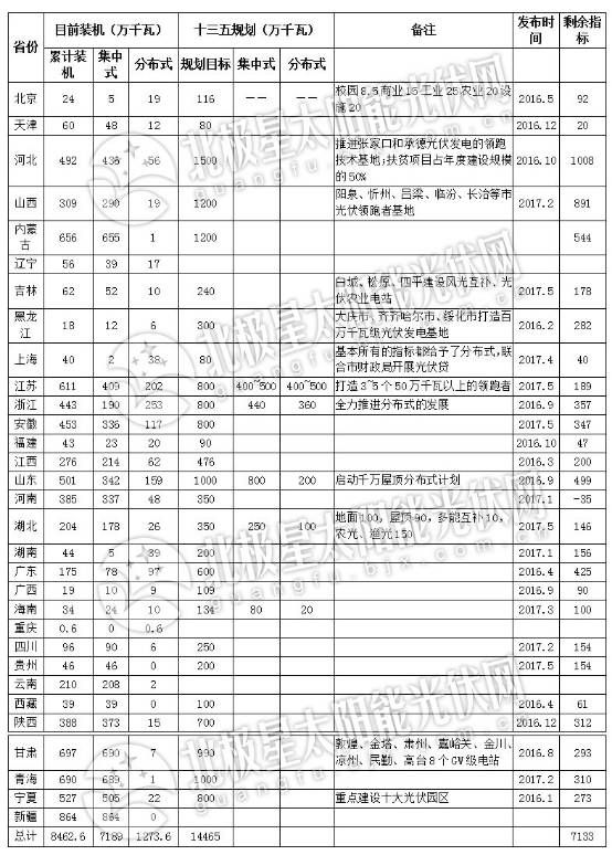 指标缺口大？||27省市“十三五”光伏装机规划总计144GW，超国家规划39GW，怎么破？