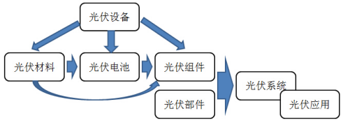 工信部印发《太阳能光伏产业综合标准化技术体系》