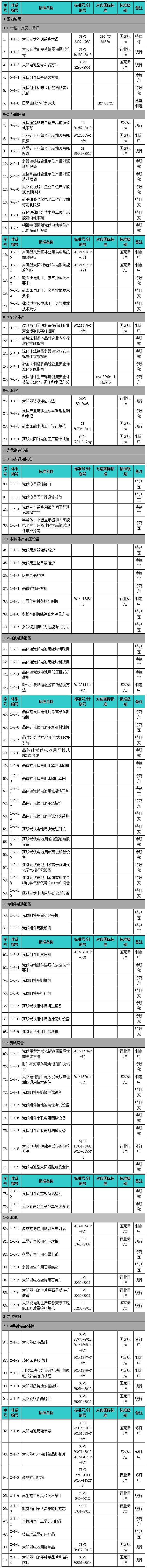 工信部印发《太阳能光伏产业综合标准化技术体系》