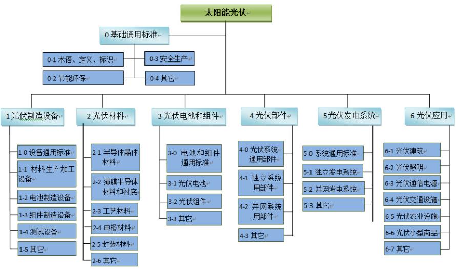 工信部印发《太阳能光伏产业综合标准化技术体系》