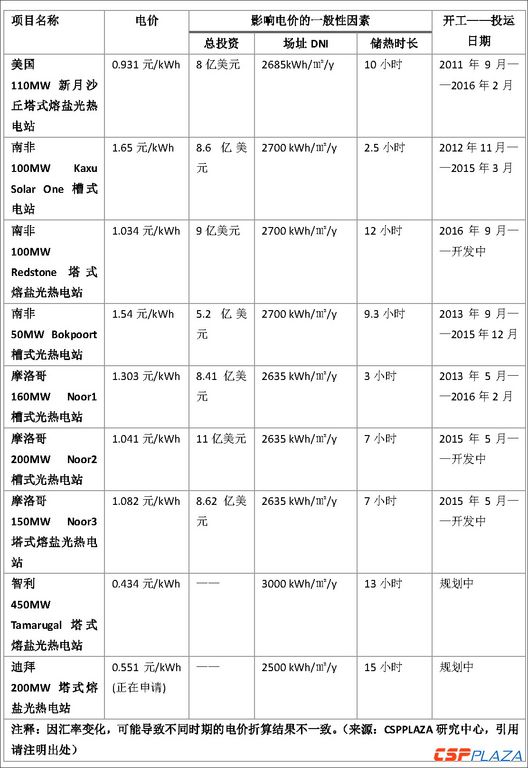 世界几大代表性光热电站的电价统计