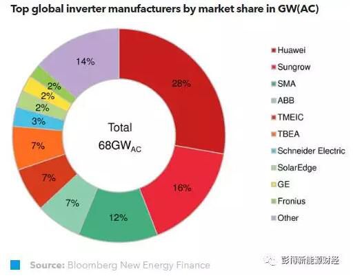 2017年光伏逆变器市场展望