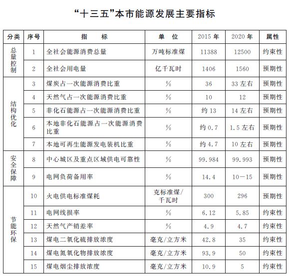 上海市能源发展“十三五”规划：重点实施分布式光伏发电工程