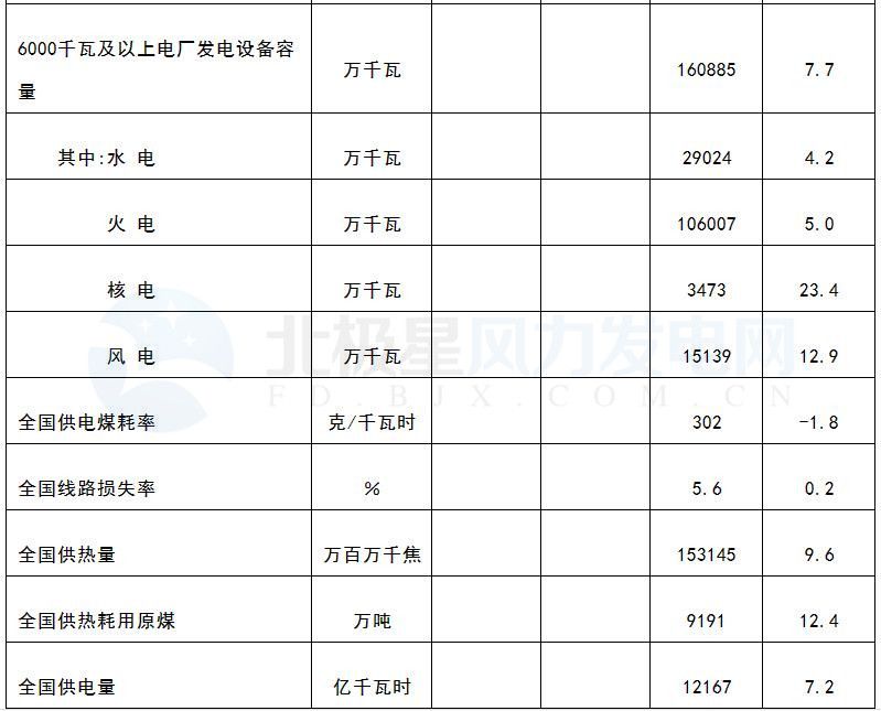 国家能源局：3月风电发电设备容量达151.39GW 同比增12.9%（附数据）