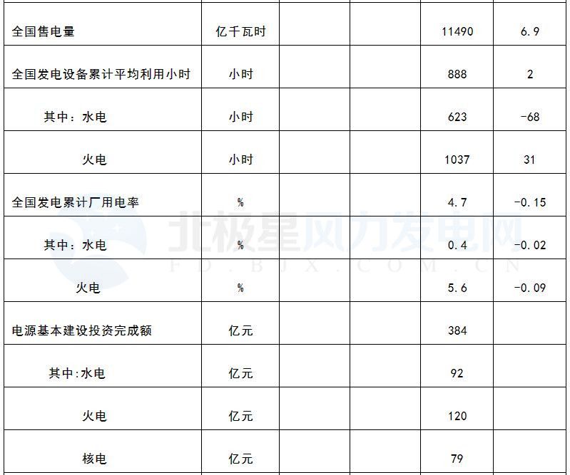 国家能源局：3月风电发电设备容量达151.39GW 同比增12.9%（附数据）