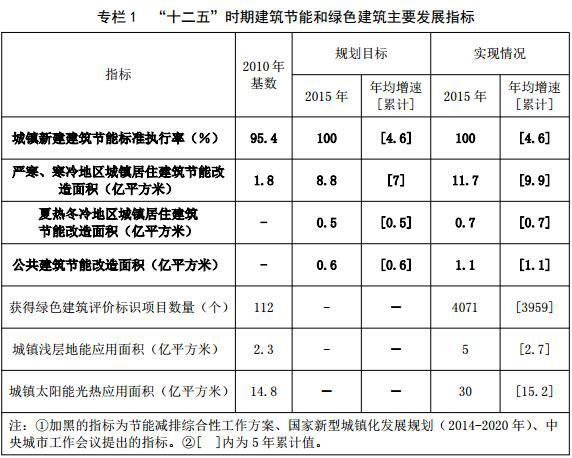 住建部：“十三五”期间全国城镇新增太阳能光电建筑装机容量达1000万千瓦以上