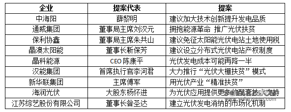 2017全国两会在即 光伏行业将提出哪些议案？