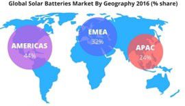 到2020年全球太阳能电池市场预计将增长16%