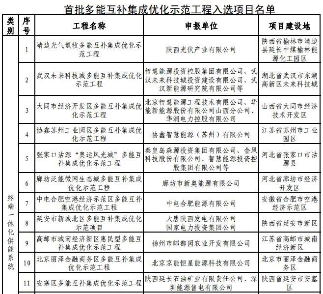 国家能源局首批多能互补集成优化示范工程评选结果公示