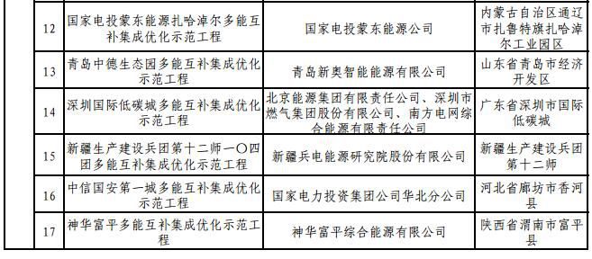 国家能源局首批多能互补集成优化示范工程评选结果公示