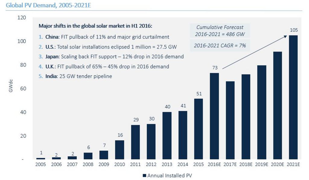 这五大趋势将影响下半年全球太阳能市场