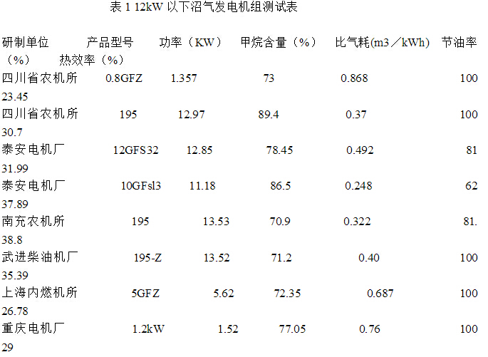 中国沼气发电技术发展现状与前景展望