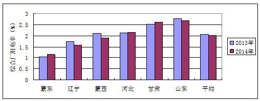 2013-2014年度全国电力企业价格情况监管通报（风电部分）