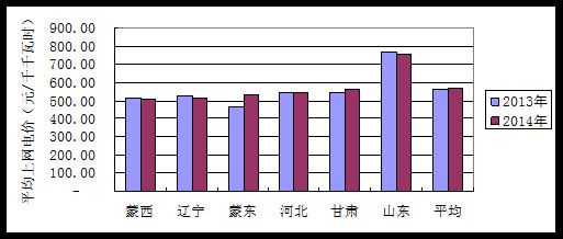 2013-2014年度全国电力企业价格情况监管通报（风电部分）